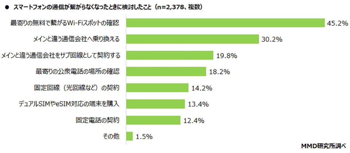 スマホが繋がらなくなったときはどうする？