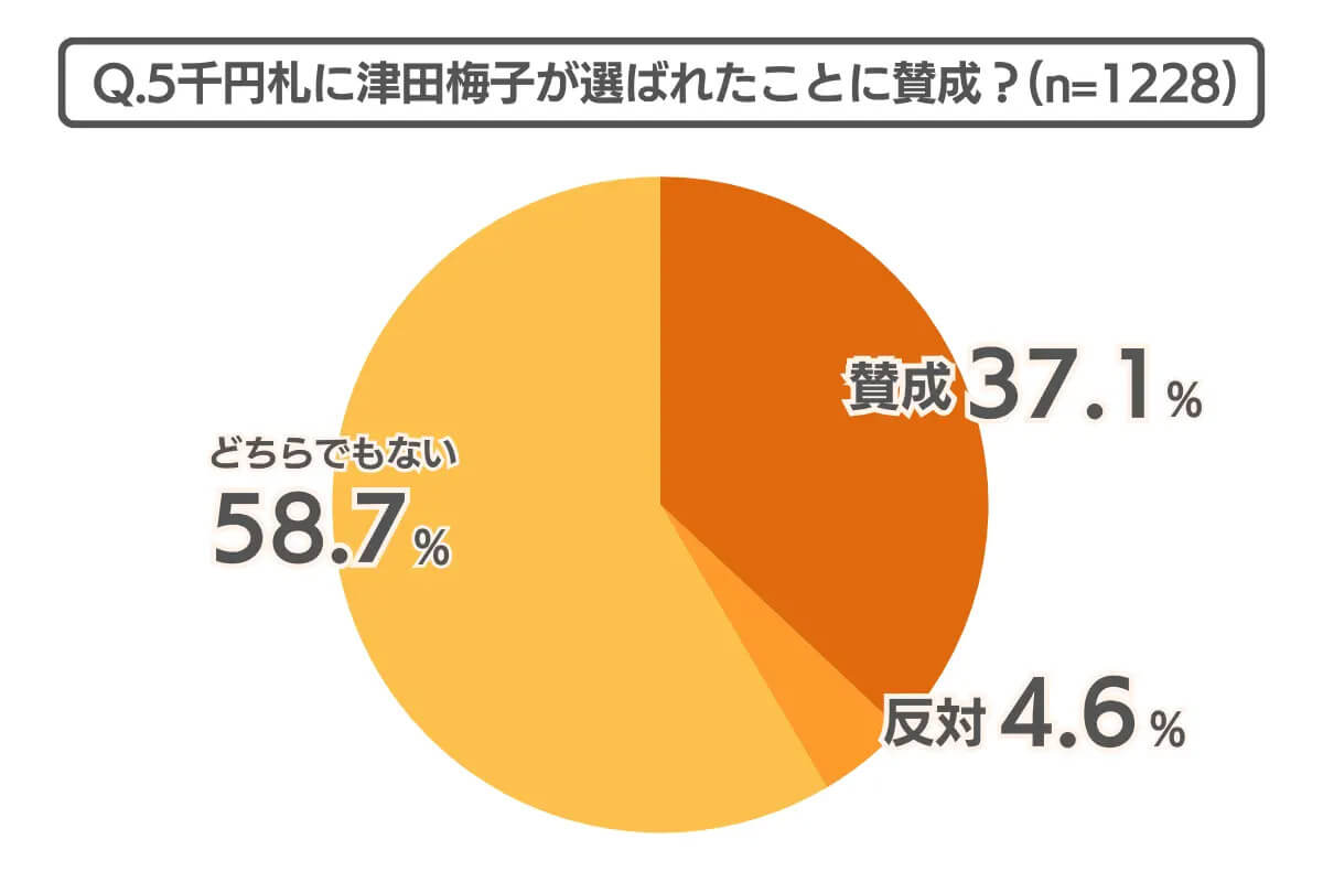 5千円札のデザインに津田梅子が選ばれたことに賛成ですか？