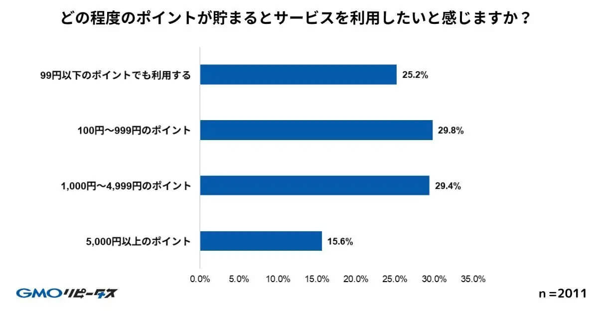 どの程度のポイントが貯まるとサービスを利用したいと感じますか？