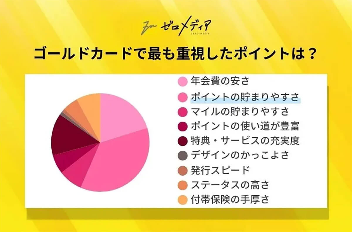 ゴールドカードで重視したポイントはなんですか？