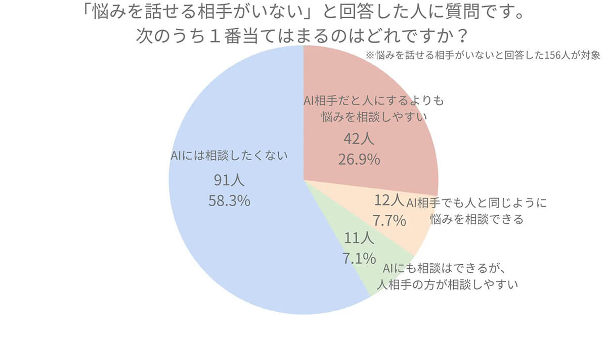 AIの悩みを相談できるか？2