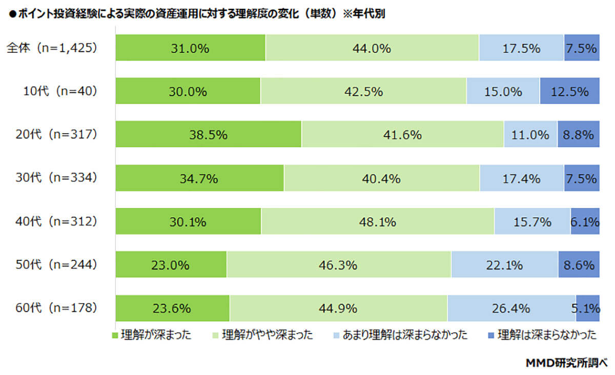 ポイント投資の理解度は？