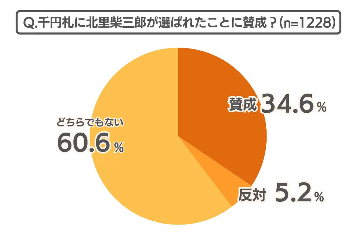 千円札のデザインに北里柴三郎が選ばれたことに賛成ですか？