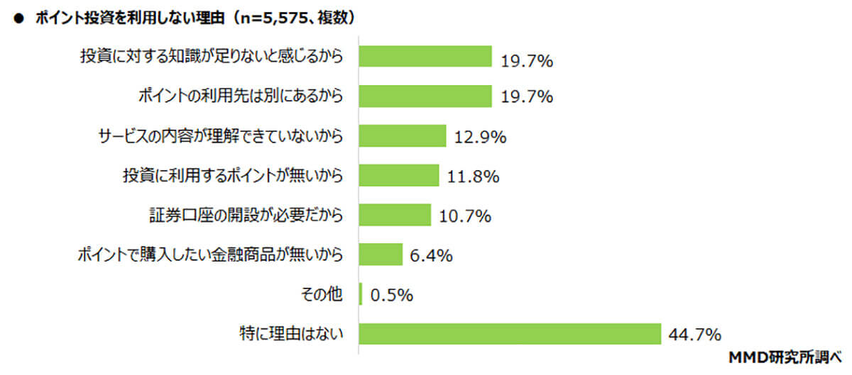 ポイント投資を利用しない理由は？