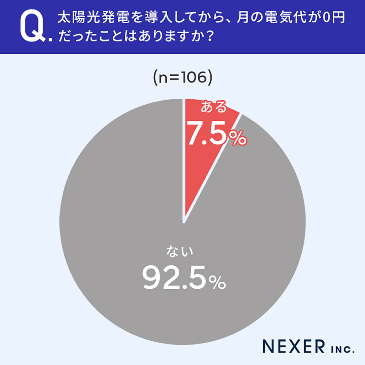 太陽光発電を導入してから、月の電気代が0円だったことはあるか？