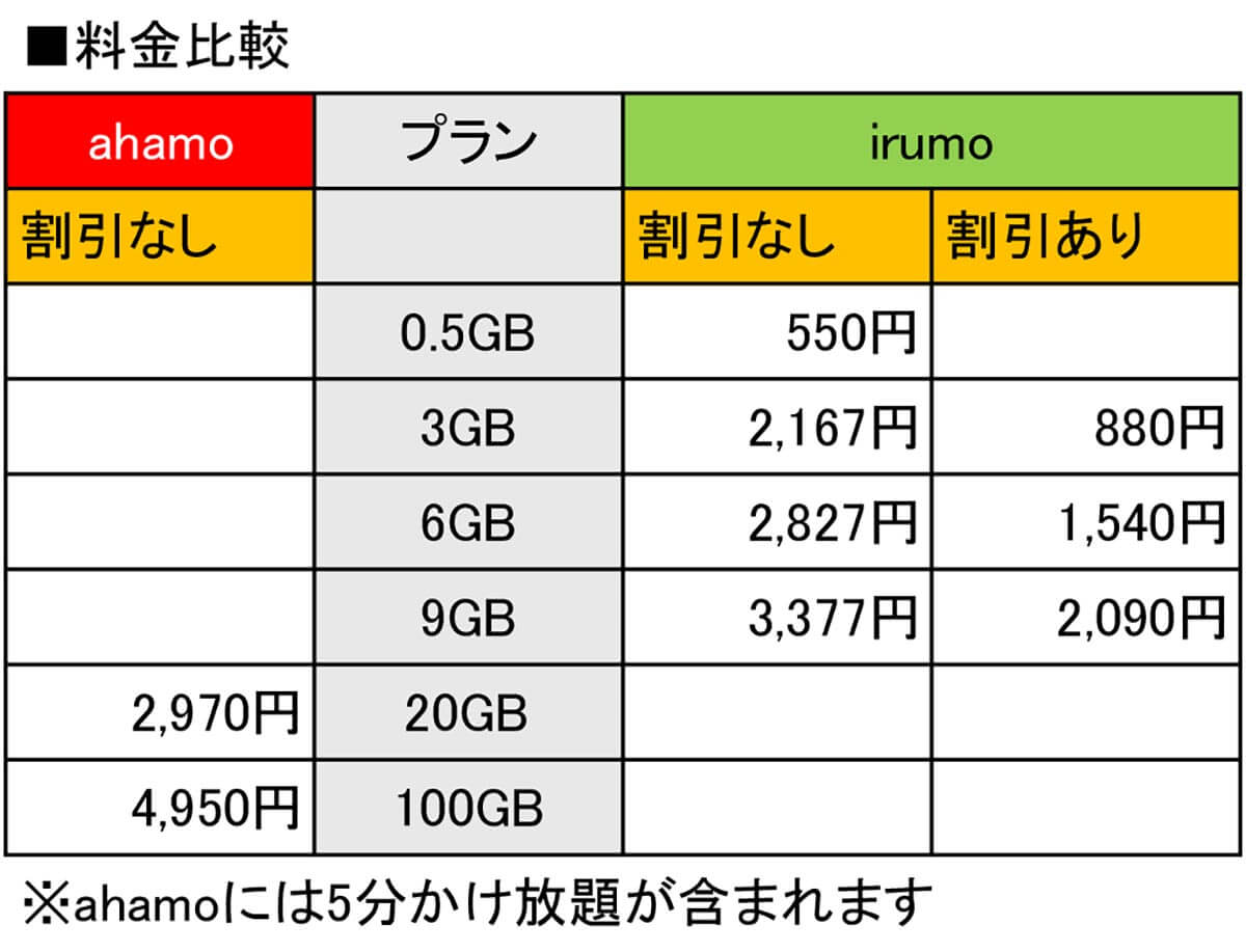 結局、irumoとahamoはどっちがお得なの？1