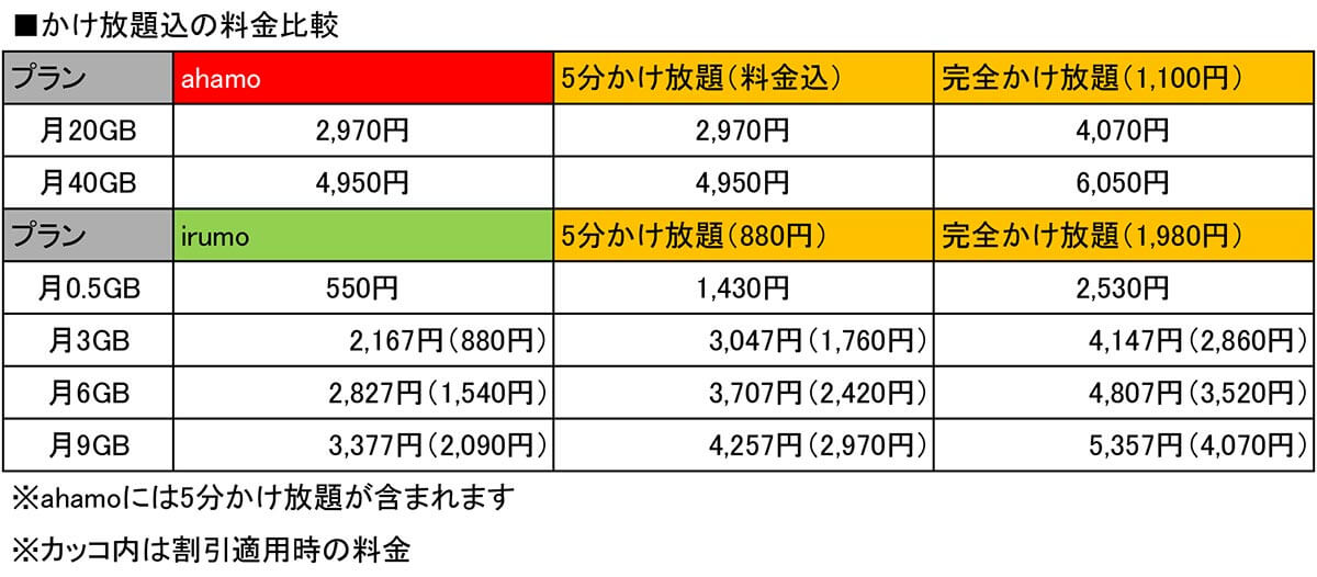 結局、irumoとahamoはどっちがお得なの？3