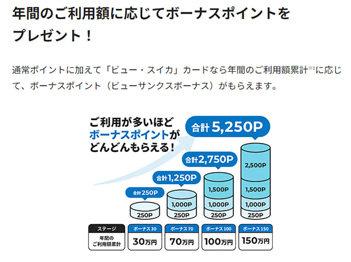 年会費524円の「ビュー・スイカ カード」と「JRE CARD」なら年会費の元を取りやすい3