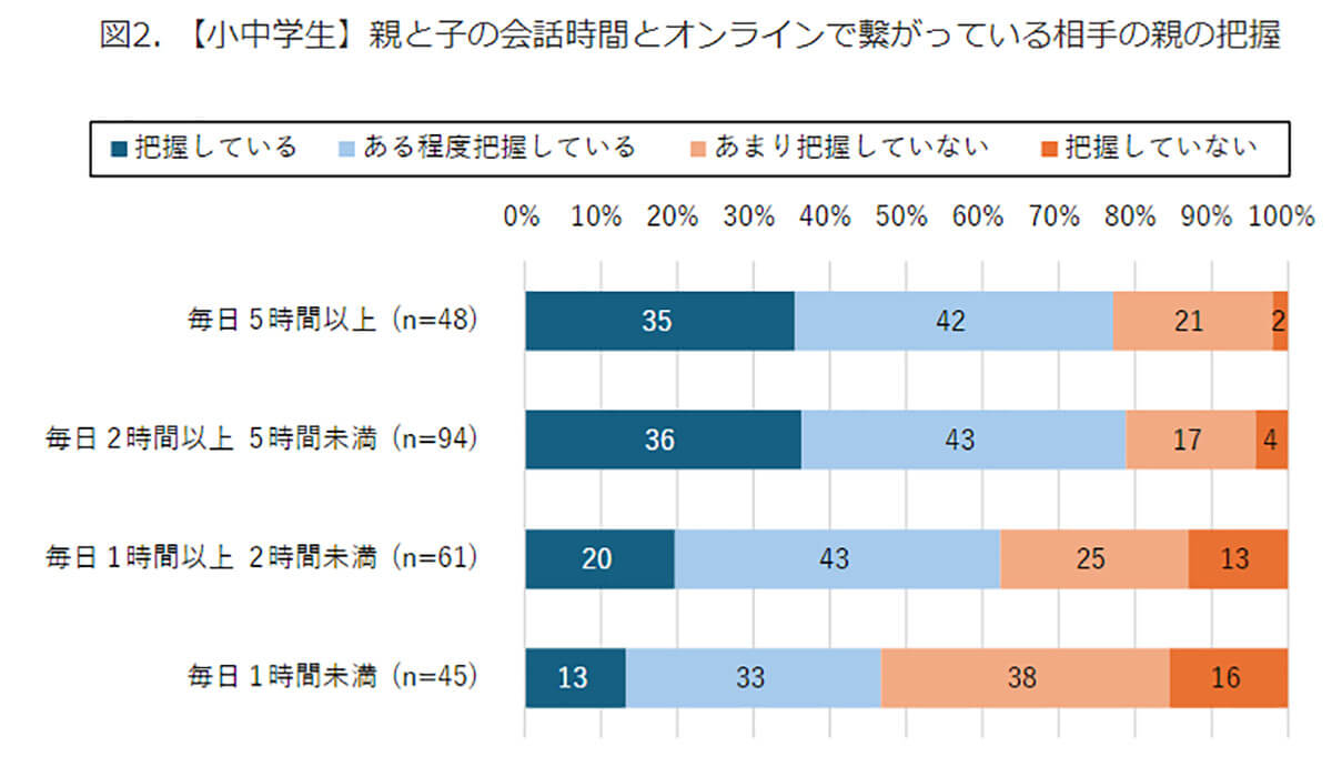 親と子の会話時間とオンラインで繋がっている相手の親の把握