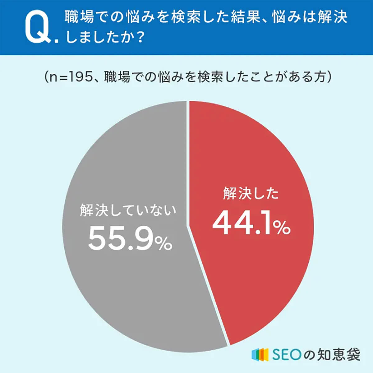 職場での悩みをネット検索して解決しましたか？