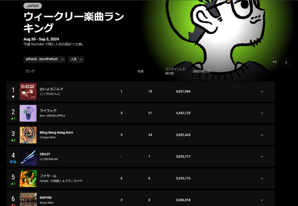 日本のYouTubeチャートのTOP30に洋楽は何曲登場する？1