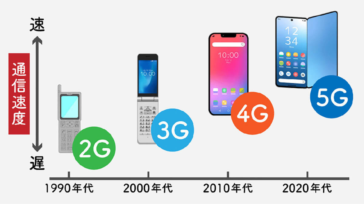 結局、3G回線はいつまで使える？3G回線終了後は機種変更がマストなの？1