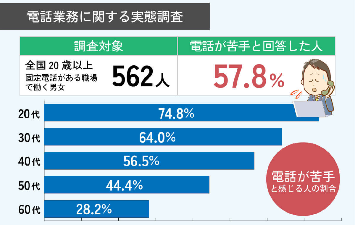 20代の74.8%が「電話に苦手意識を感じる」1