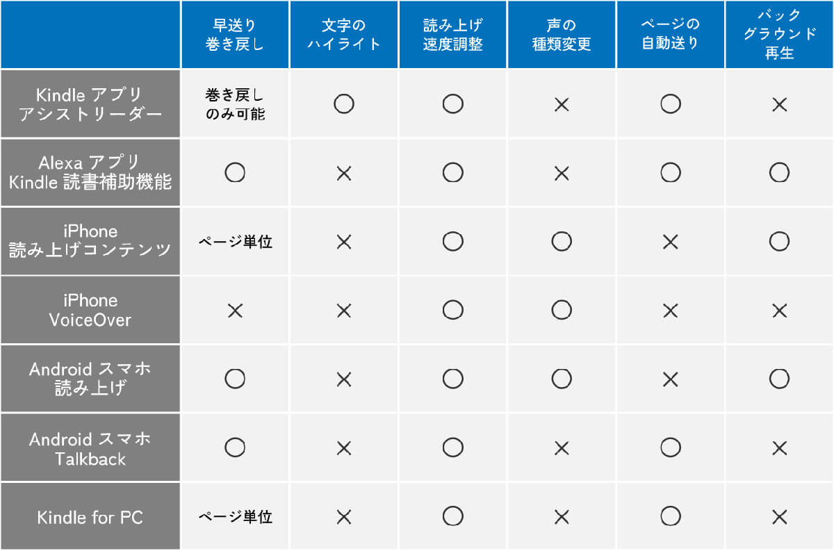 Kindle本はそもそも「読み上げ」機能を利用可能1