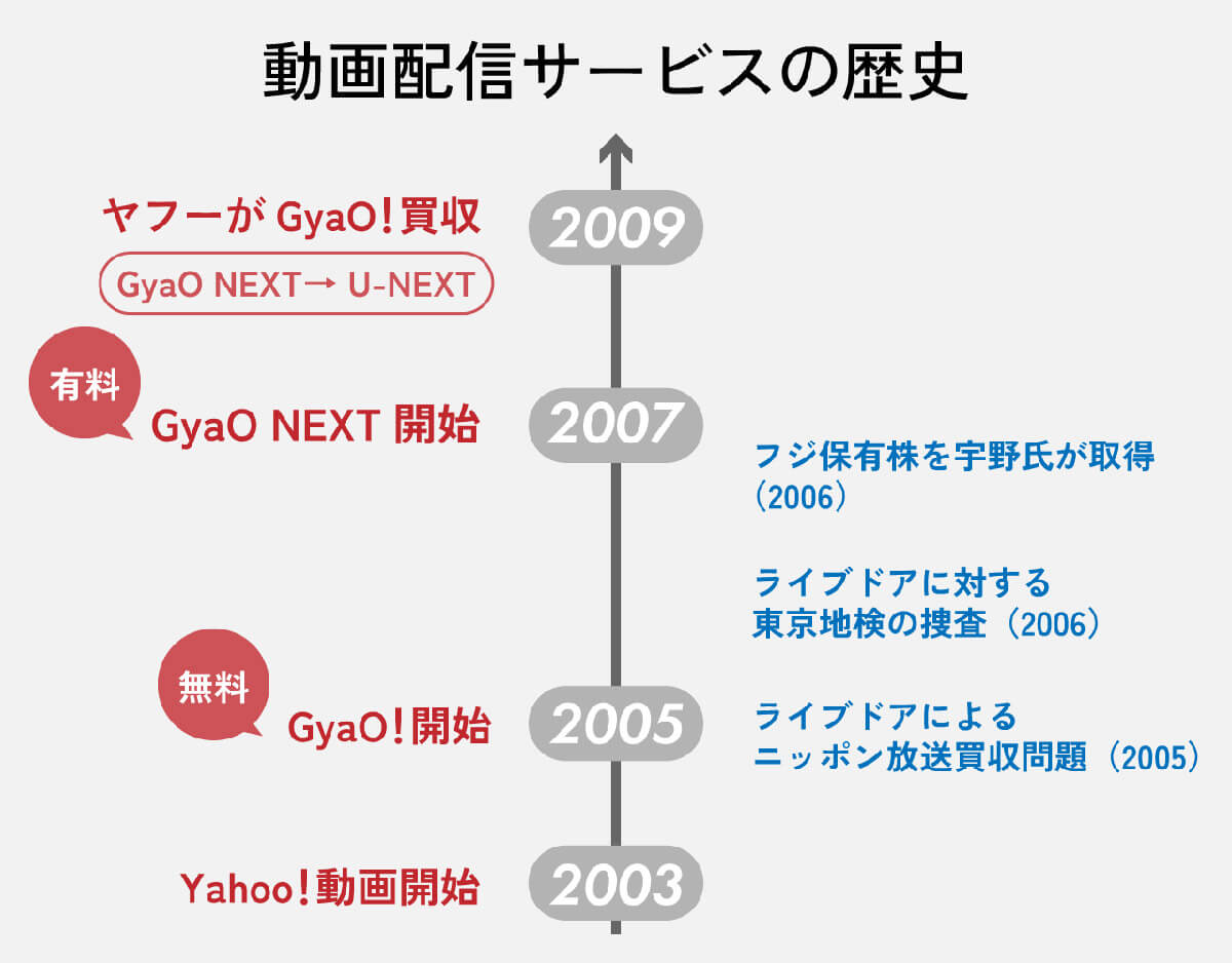 U-NEXTとGYAO!は実は同じルーツを持つサービス1