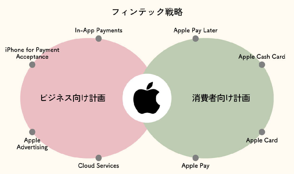 フィンテック戦略で苦戦するアップル1