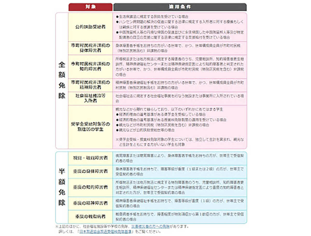 受信機器がない場合や免除制度について1