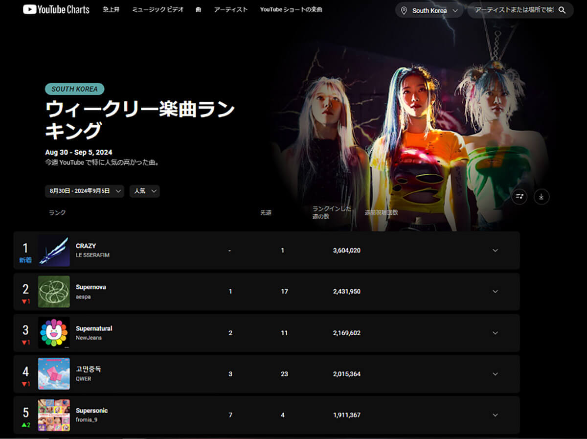 8月30日～9月5日のYouTubeチャート（韓国）1