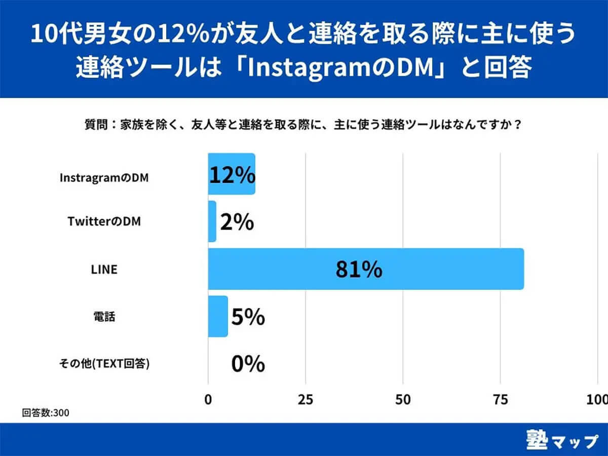 InstagramのDMを日常的に利用するケースも増加1