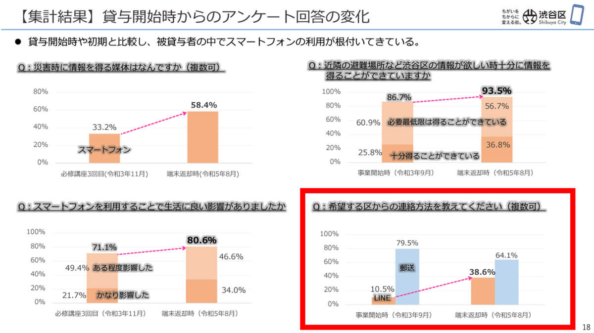 区からの希望する連絡する方法として「LINE」が激増1