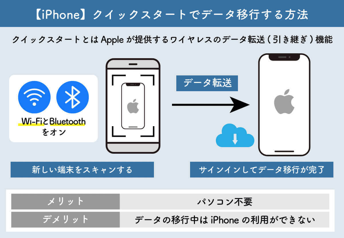 クイックスタートで機種変更する事前準備1