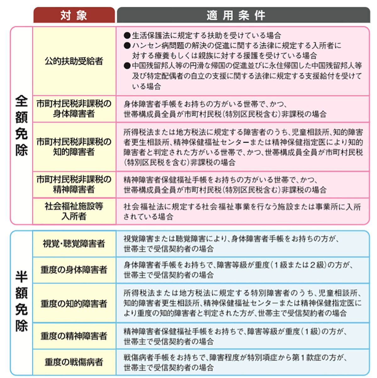 NHKの受信料の支払いを正式に免除するには？1