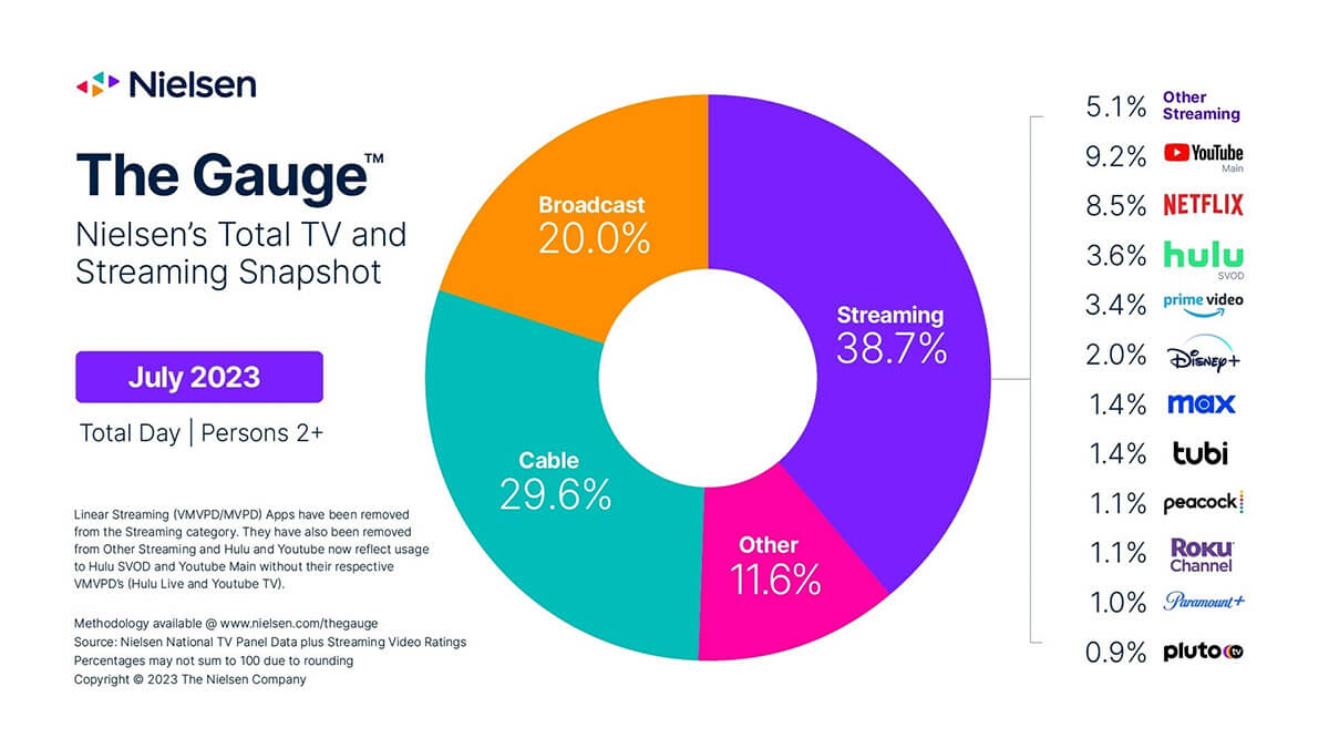 アメリカではテレビ視聴時間における「テレビの割合」が50%を下回る1