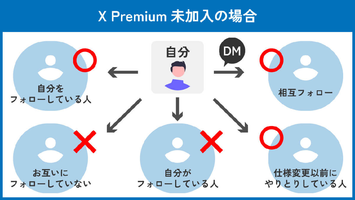 =【前提】DMの主な送信条件一覧 | 相手にDM送信可能な条件を満たしているか1