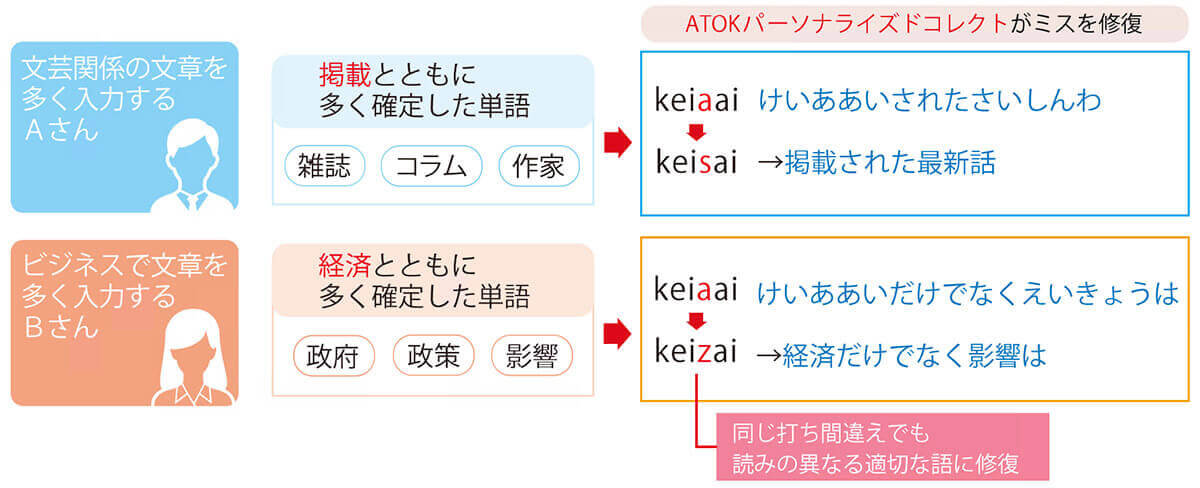 デフォルトで「ATOK」が搭載されている2