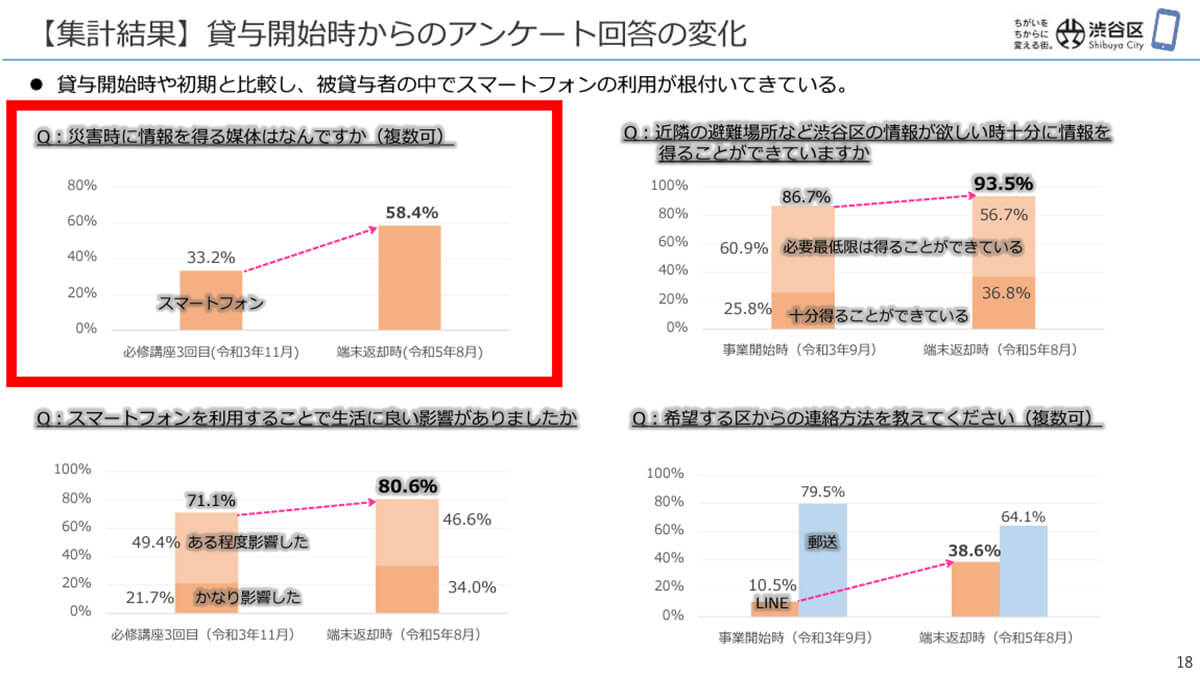 災害時に情報を得る手段として「スマホ」が激増1