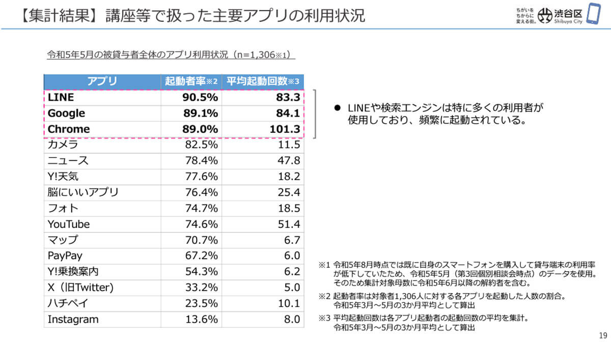 LINEや検索エンジンの起動回数は高齢者でもかなり頻繁1