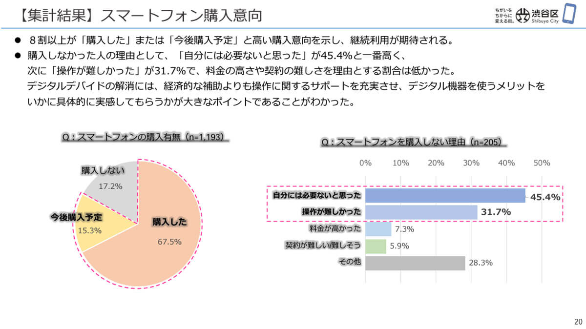 貸与期間終了後は8割の高齢者がスマホの購入意欲を示す1