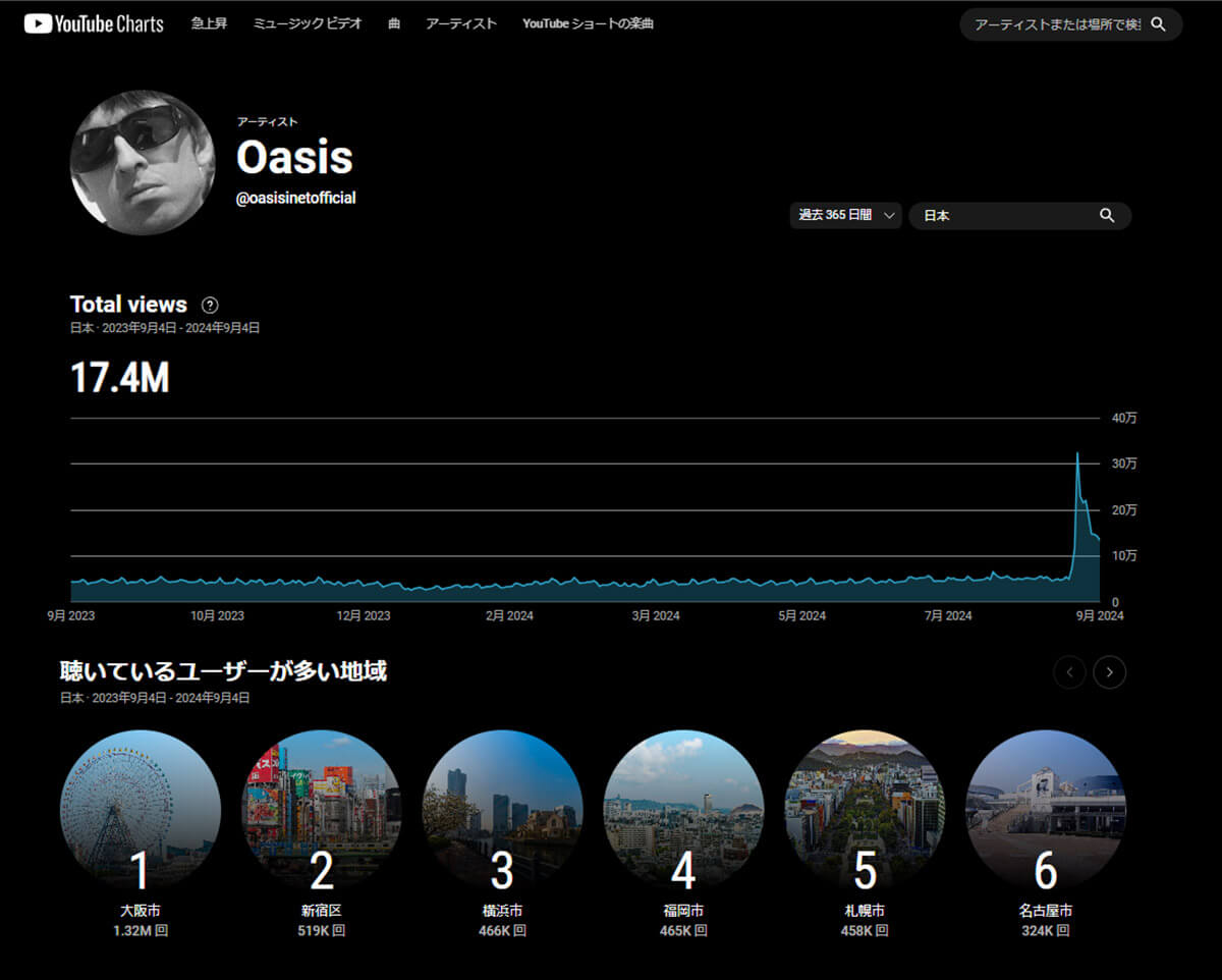 oasisの楽曲は日本のYouTubeでどれくらい聴かれている？1