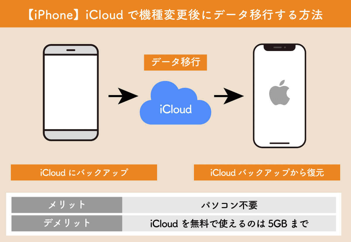 iCloudを利用して機種変更後にデータ移行するには？1