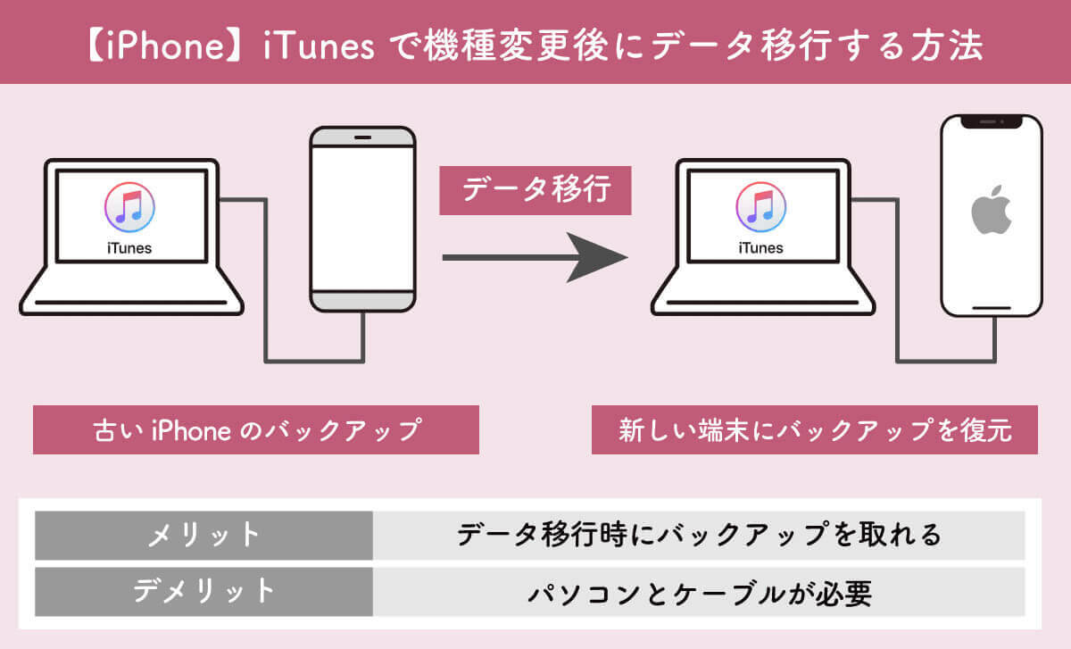 =iTunesを利用して機種変更後にデータ移行するには？1