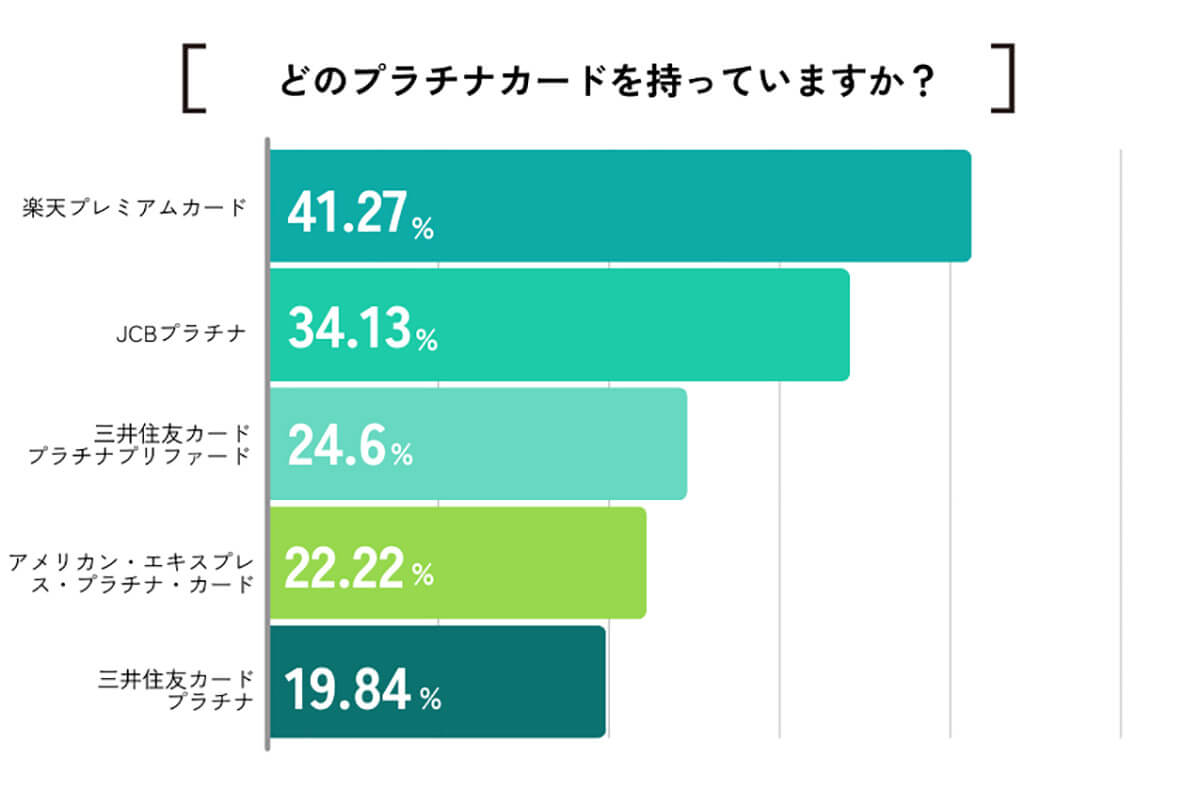 どのプラチナカードを持っていますか？