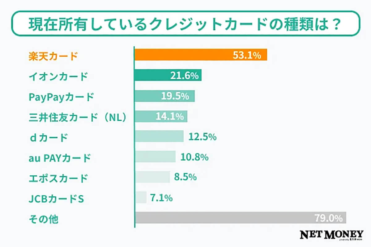 所有しているクレジットカードの種類は？