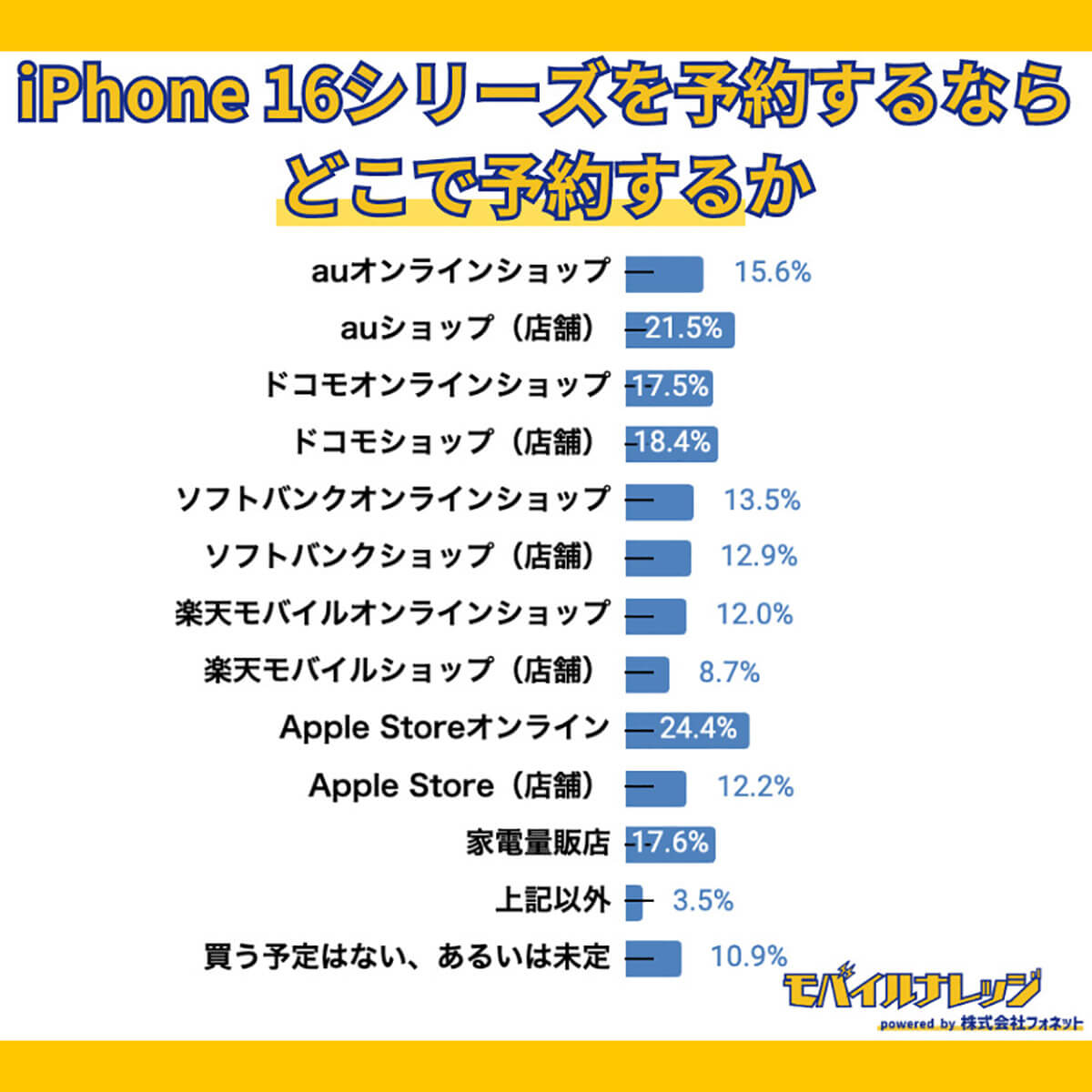 iPhone 16シリーズはどこで予約する？