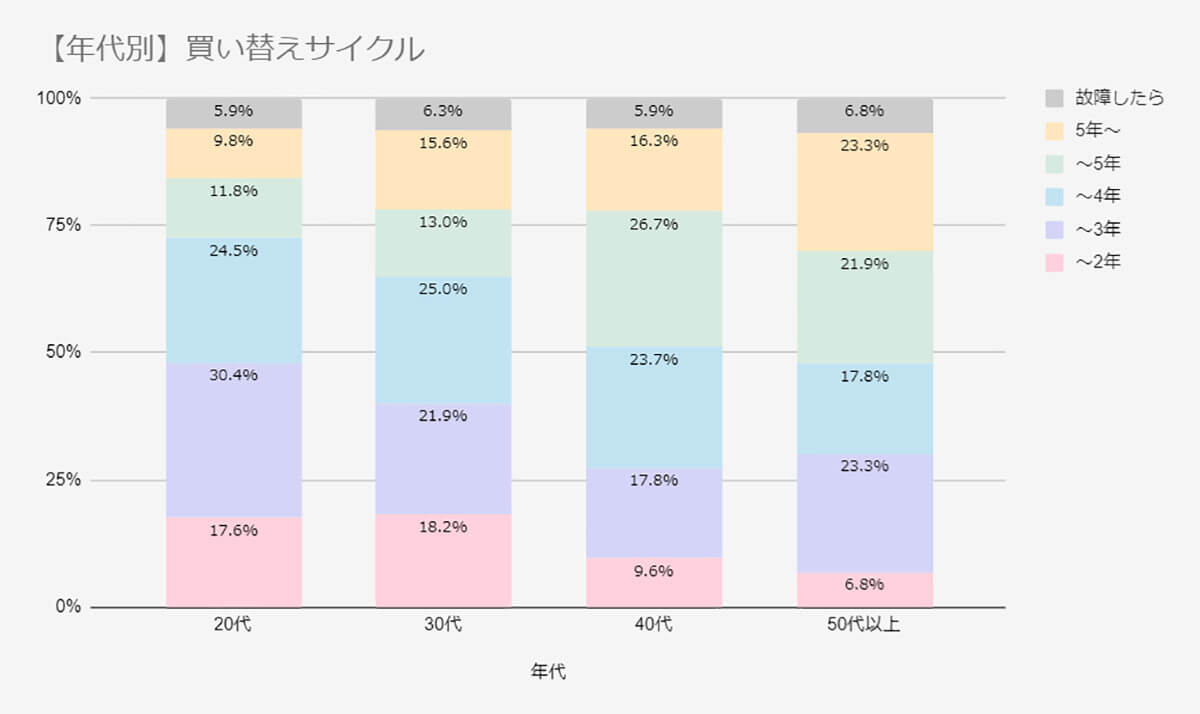 iPhoneの年代別買い替えのサイクル