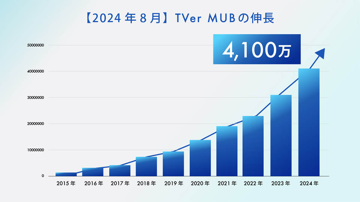 2024年8月TVer MUBの伸長