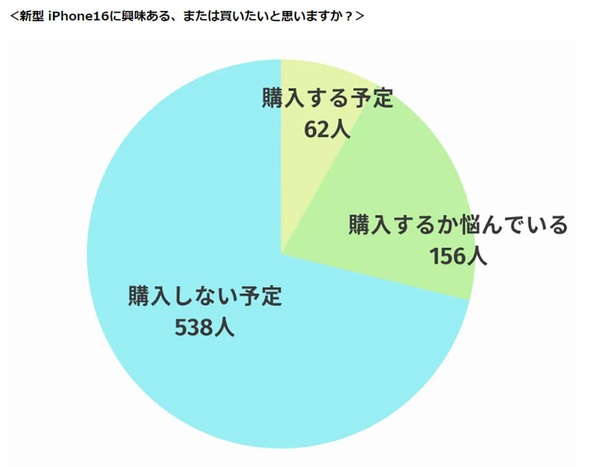 新型 iPhone16に興味ある、または買いたいと思いますか？