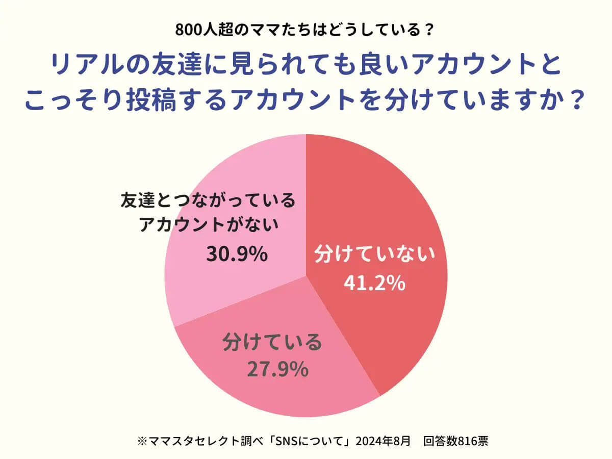 アカウントを使い分けている人は約3割