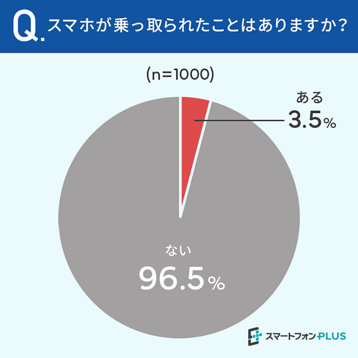 3.5％がスマホを乗っ取られた経験がある