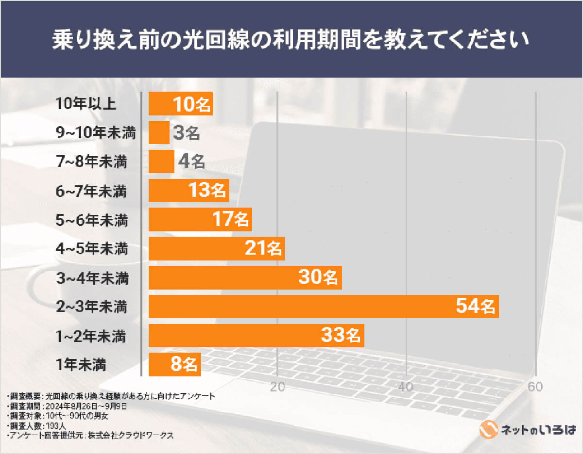 乗り換え前の光回線の利用年数