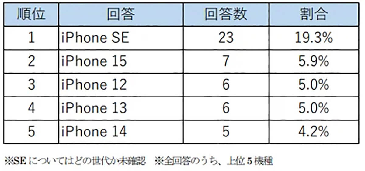 どの機種を使用していますか？