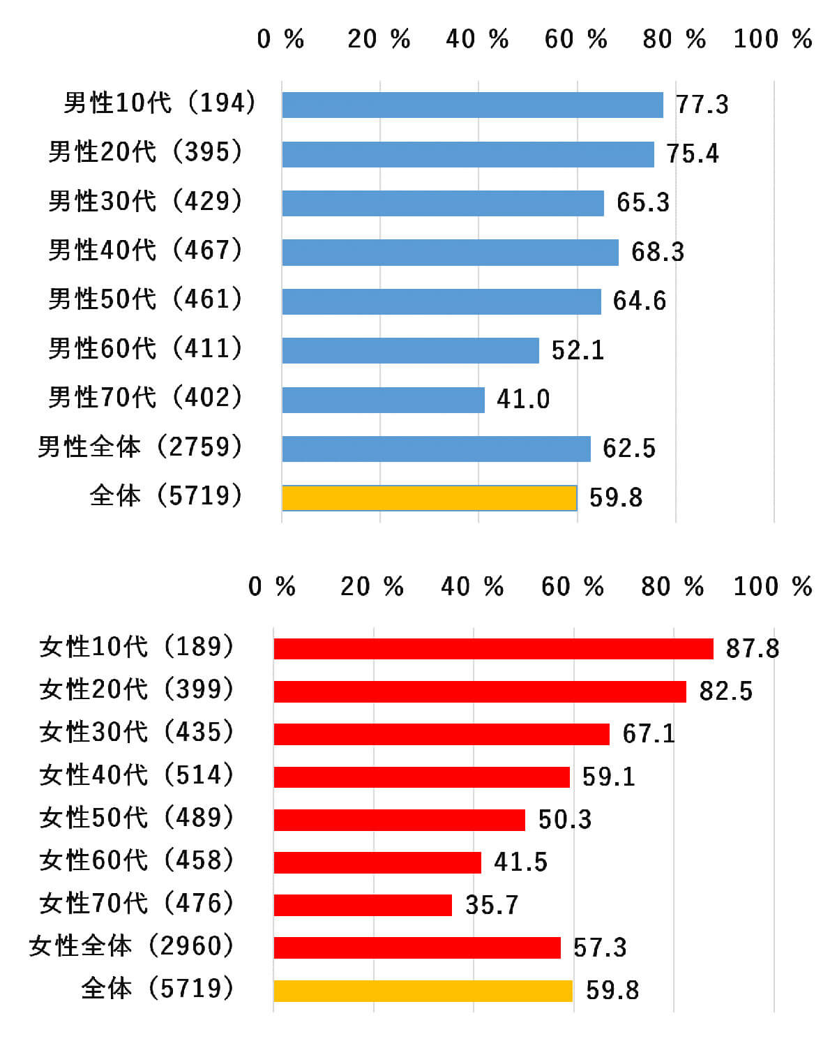 全体の6割が通勤・通学・外出の移動時にスマホを利用