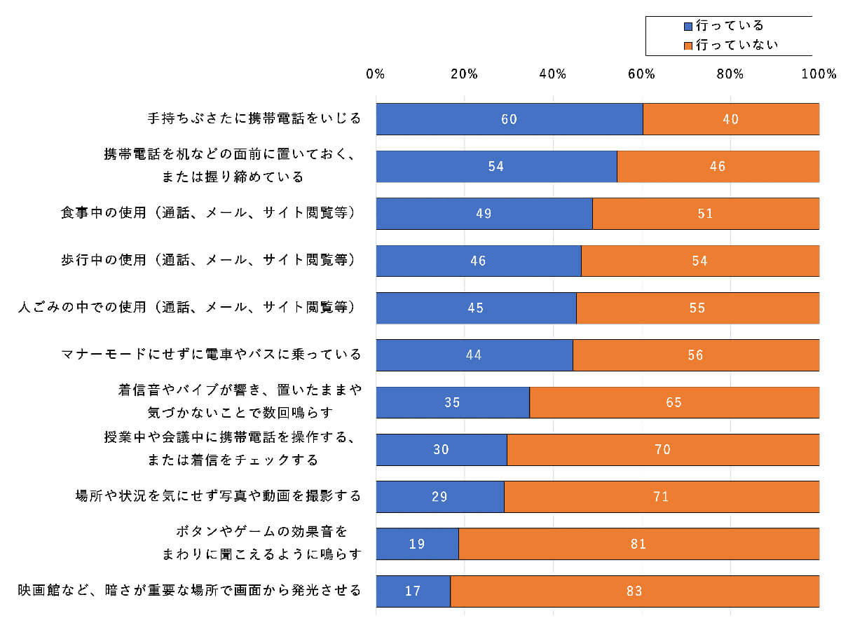 自身が公衆の面前で携帯電話を使って行っている行動1