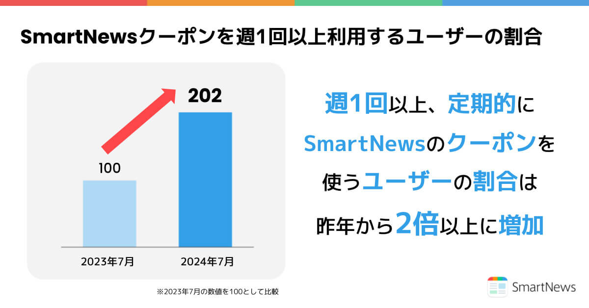 スマニューのクーポンを利用するユーザーが昨年の2倍以上に増加