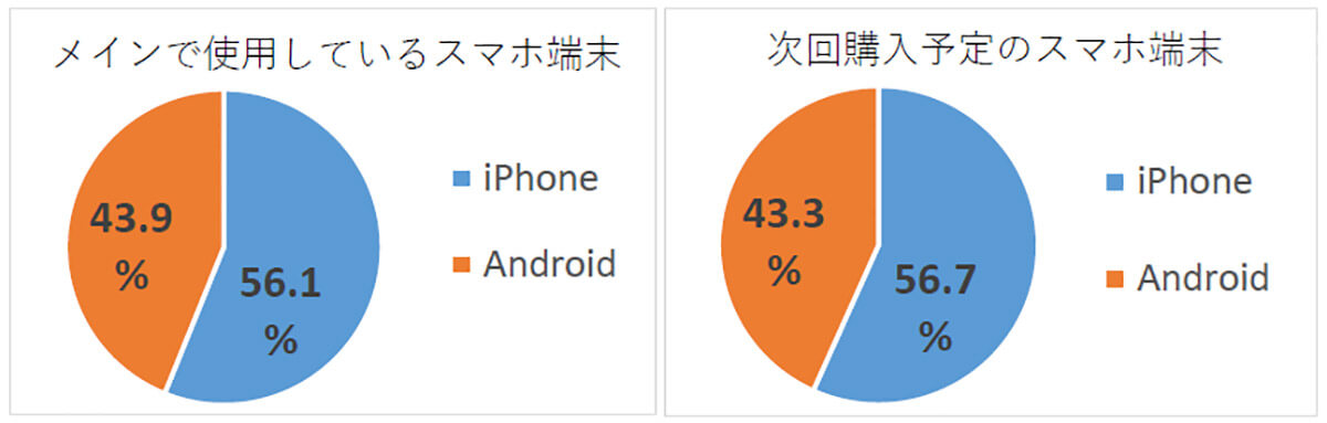 メインのスマホ端末は「iPhone」の56.1％、「Android」は43.9％