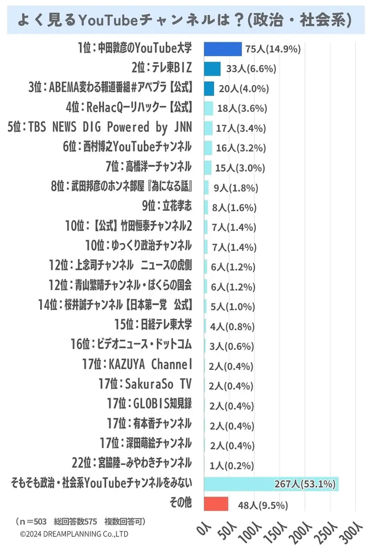 よく見るYouTubeチャンネルは？（政治・社会系）